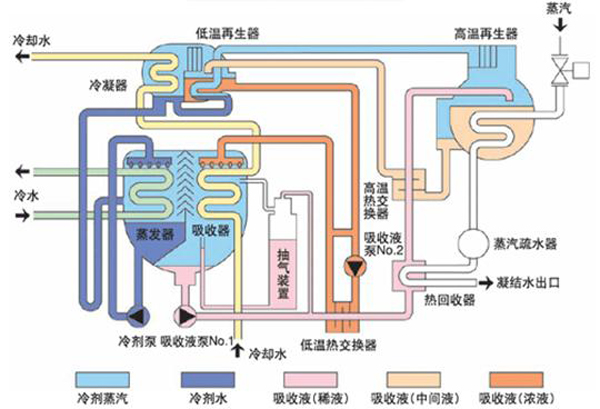 溴化锂直燃机工作原理图